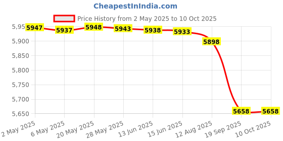 amazon.in kom cycling Wahoo Elemnt Mount Compatible with Multiple Wahoo Computers Including The Wahoo Elemnt Bolt, Elemnt Roam, Elemnt Mini, and Elemnt - Multiple Colors 24g Out Front Computer Mount (Red) kom cycling Price History Graph from 2 May 2025 to 9 Oct 2025