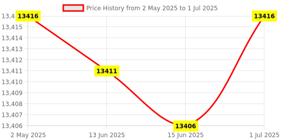 amazon.in kom cycling Wahoo Elemnt Mount Compatible with Multiple Wahoo Computers Including The Wahoo Elemnt Bolt, Elemnt Roam, Elemnt Mini, and Elemnt - Multiple Colors 24g Out Front Computer Mount (Yellow) kom cycling Price History Graph from 2 May 2025 to 1 Jul 2025