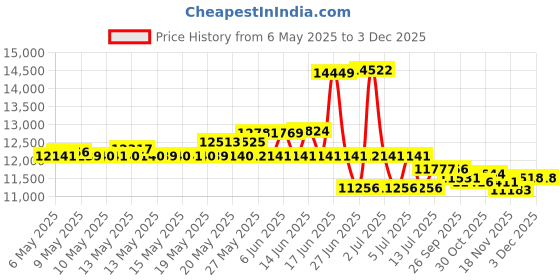 amazon.in Wahoo Fitness TICKR FIT Heart Rate Monitor for iPhone, Android , Black wahoo fitness Price History Graph from 6 May 2025 to 1 Dec 2025