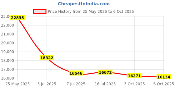 amazon.in Wahoo KICKR Multi-Purpose Floor Mat for Indoor Cycling, Cross Training Price History Graph from 25 May 2025 to 6 Oct 2025