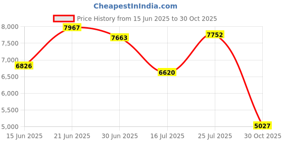 amazon.in Wai Lana Deluxe Hibiscus Tote, Purple Price History Graph from 15 Jun 2025 to 30 Oct 2025