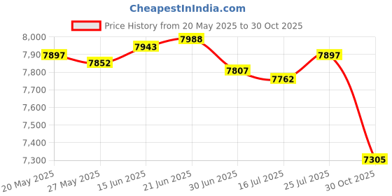 amazon.in Wai Lana Green - Yoga Tote: Willow Price History Graph from 20 May 2025 to 30 Oct 2025