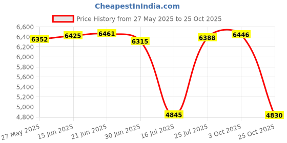 amazon.in Wai Lana Sports Yoga Mat Tote Price History Graph from 27 May 2025 to 25 Oct 2025
