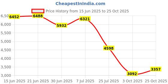 amazon.in Wai Lana Yoga and Pilates Deluxe Tote Price History Graph from 15 Jun 2025 to 25 Oct 2025