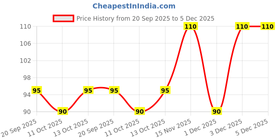 amazon.in Wai Wai - Ready to Eat Chicken Noodles 420 GM -Combo Pack of 6 Price History Graph from 20 Sep 2025 to 5 Dec 2025