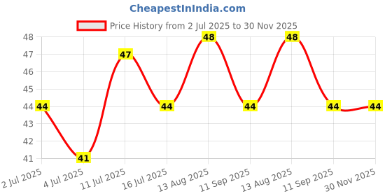 amazon.in WAI WAI READY TO EAT VEG CUP MASALA NOODLES 75GM Price History Graph from 2 Jul 2025 to 30 Nov 2025