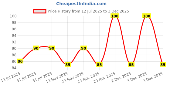 amazon.in Wai Wai - Ready to Eat Veg Noodles 420 GM -Combo Pack of 6 wai wai Price History Graph from 12 Jul 2025 to 3 Dec 2025