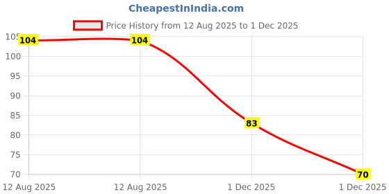 amazon.in WAI WAI X-PRESS MASALA DELIGHT NOODLES 6IN1 330GM Price History Graph from 12 Aug 2025 to 1 Dec 2025
