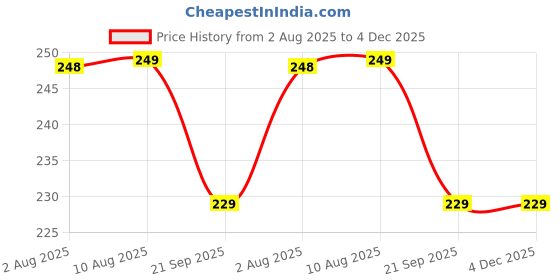 amazon.in WAICO 6 in 1 Universal Tubeless Tyre Puncture Kit | with Tools, Plier, Knief, Puncture Strips, & Storage Bag | Emergency Flat Tire Repair Tool Set for Car, Bike, SUV, & Motorcycle. Price History Graph from 2 Aug 2025 to 4 Dec 2025