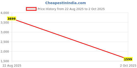 amazon.in WAICO Autosampler Vials 2ml HPLC Vials 9-425 Vial Clear Glass Bottles with Write-on Spot and Graduations and 9mm Blue ABS Screw Caps & Pre-Slit Septa, Case of 100 Price History Graph from 22 Aug 2025 to 2 Oct 2025