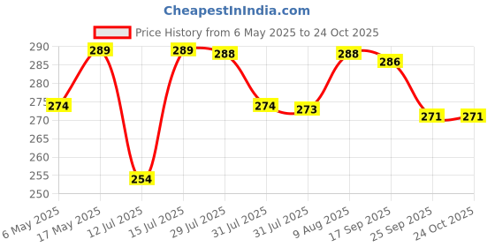 amazon.in adon (Waidon) Balayantra Wooden Roller | Manual Head Massager | Promotes Hair Growth | Blood Circulation | Pain Relief | Hair Scalp Care | Dandruff Removal for Men & Women adon Price History Graph from 6 May 2025 to 24 Oct 2025