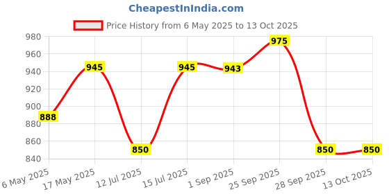amazon.in adon (Waidon) Growdense Scalp Serum Enriched with 5% Redensyl, 3% Procapil, 2% Anagain | Growth & Effective Treatment for Hair Fall | Increase Length | for Dry & Wet, Smooth & Glossy Strands for Women & Men | 30ml adon Price History Graph from 6 May 2025 to 12 Oct 2025