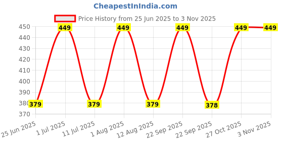 amazon.in nabaat Waist Bag for Men and Women Fanny Pack with 4 Zipper Pocket Travel Chest Pouch Passport Belt Bag Money Pocket Bag with Key Holder - (Grey, WB-GR-2) nabaat Price History Graph from 25 Jun 2025 to 2 Nov 2025