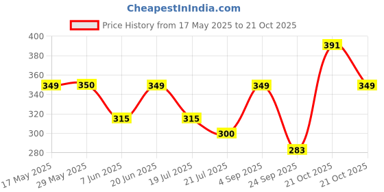amazon.in kuklar Waist Bag for Men and Women - Travel Fanny Pack with Mobile and Money Pouches (Black) kuklar Price History Graph from 17 May 2025 to 21 Oct 2025