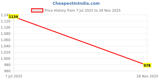 amazon.in gustave Waist Bag for Men Women Waterproof Chest Stylish Fanny Pack Lightweight Bum with Adjustable Strap Outdoor Sports Running Hiking Maple Leaf 2 PCS gustave Price History Graph from 7 Jul 2025 to 28 Nov 2025