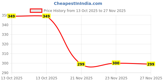 amazon.in kraptick Waist Bag | Fanny Pack & Crossbody Bag for Travel, Running, Hiking & Gym | Waterproof & Lightweight Belt Bag | Adjustable Money Belt & Waist Pouch for Men & Women |(MFP1450) kraptick Price History Graph from 13 Oct 2025 to 27 Nov 2025