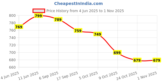 amazon.in bcnjepin Waist Bag, Sling Bag, Shoulder Bag Men & Women with Adjustable Strap, Crossbody Bags for Men, Large Capacity Side Bag for Travel, Gym & Daily Use (30 cm x 15 cm x 9 cm) bcnjepin Price History Graph from 4 Jun 2025 to 1 Nov 2025