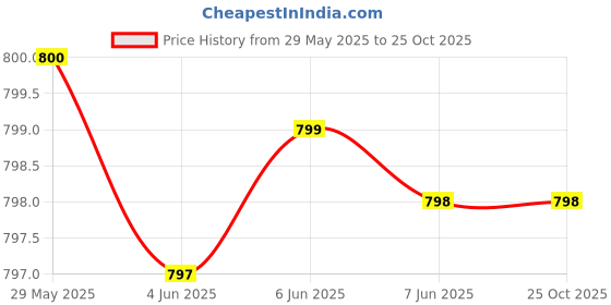 amazon.in sukhad Waist Bag Tactical Military Waist & Chest Bag Pouch, 37 X 3 X 16 CM, Black sukhad Price History Graph from 29 May 2025 to 25 Oct 2025