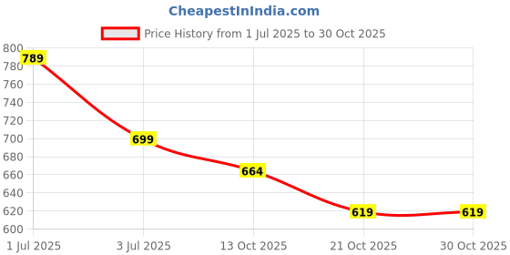 amazon.in pmeixcy Waist Bag,Chest Bag, Chest Bag for Women Stylish, Large Capacity for Travel, Gym, and Outdoor Activities, Durable Polyester Nylon Fabric, Adjustable Shoulder Straps, 30cm x 15cm x 9cm pmeixcy Price History Graph from 1 Jul 2025 to 30 Oct 2025