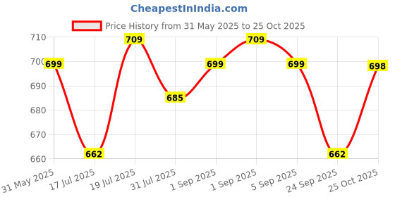 amazon.in gustave Waist Bags for Men Women, Fanny Packs Women Cross Body Bag Waist Pouch for Women Chest Bag for Men Women for Commuting, Travel, Outdoor Activities, Cycling(white) gustave Price History Graph from 31 May 2025 to 24 Oct 2025