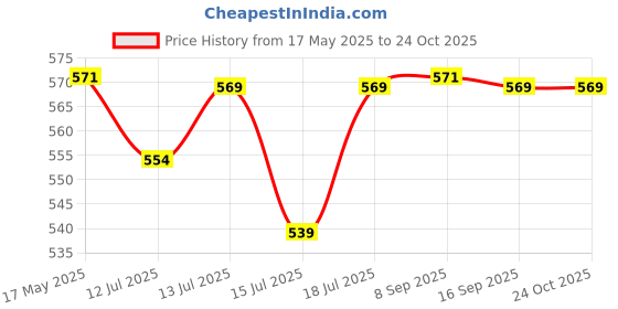 amazon.in gustave Waist Bags for Women and Girls with Adjustable Strap,Stylish Bumbag Chest Waterproof Fanny Bag,Oxford Cloth Waist Pack Outdoor,Hiking,Running and Travel gustave Price History Graph from 17 May 2025 to 22 Oct 2025