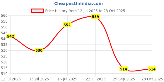 amazon.in sannidhi Waist Bags for Women Girls with Adjustable Strap, Stylish Bumbag Chest Bag Waterproof Fanny Bag, Oxford Cloth Waist Pack Outdoor Hiking Running Travel sannidhi Price History Graph from 12 Jul 2025 to 23 Oct 2025
