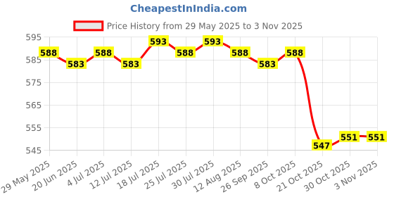 amazon.in Waist Beer Belt Holster Beverage Can Holder Leather Wine Bottle Bag Black Price History Graph from 29 May 2025 to 2 Nov 2025