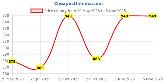 amazon.in peora Waist Belt Fancy Kamar Bandh Fancy Comfortable & Adjustable Belly Chain Jewellery for Women peora Price History Graph from 29 May 2025 to 5 Nov 2025