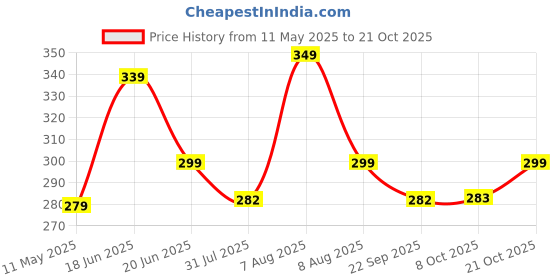 amazon.in shining diva fashion Waist Belt for Women and Girls Jeans Dresses Sexy Belly Hip Chain Western Kamarbandh Saree Kamar Band Bandh Kamarband Body Chains Multilayered Bikini Jewelry Kamarchain Beach Wear (16601kb) shining diva fashion Price History Graph from 11 May 2025 to 21 Oct 2025