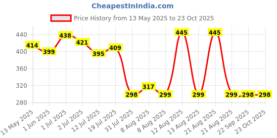 amazon.in palay Waist Belt for Women Dresses, Black Belts for Women, Trendy Women Belts for Jeans, PU Leather Women Belt, Gold Buckle Ladies Belt for Women Jeans Dress Trousers (Fit Waist 70-90cm) palay Price History Graph from 13 May 2025 to 22 Oct 2025