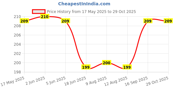amazon.in yellow chimes Waist Chain for Women Charmed Golden Waist band for Women and Girls yellow chimes Price History Graph from 17 May 2025 to 29 Oct 2025
