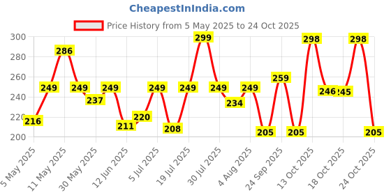 amazon.in yellow chimes Waist Chain for Women Crystal studded Golden Waist band for Women and Girls yellow chimes Price History Graph from 5 May 2025 to 24 Oct 2025