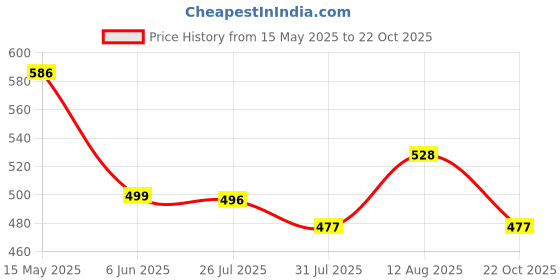amazon.in sannidhi Waist Chain for Women for Saree, Waist Belt for Women Dresses, Sun Element Body Chain Waist Belts for Women, Fashion 3 Layers Metal Gold Belt, Matched with Suits, Jeans, Shirts, Dress sannidhi Price History Graph from 15 May 2025 to 22 Oct 2025