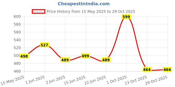 amazon.in sannidhi Waist Chain for Women Metal Golden Chunky Waist Belts Stylish Boho Hip Belt for Saree Fashion Western Saree Belts Adjustable Chain Belt for Women Dresses, Jeans, Skirts, Beach Outfits sannidhi Price History Graph from 15 May 2025 to 29 Oct 2025