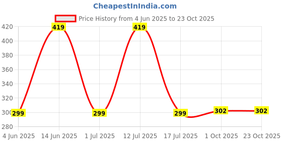 amazon.in yellow chimes Waist Chain for Women Multicolor and Silver Stoned Elegant Multi-Layered chains for Women and girls yellow chimes Price History Graph from 4 Jun 2025 to 22 Oct 2025