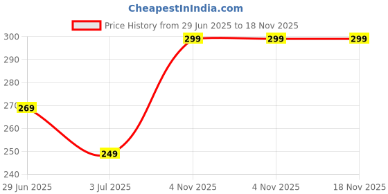 amazon.in sayfut Waist Corset Waist Underbt Girdle Small Black sayfut Price History Graph from 29 Jun 2025 to 17 Nov 2025