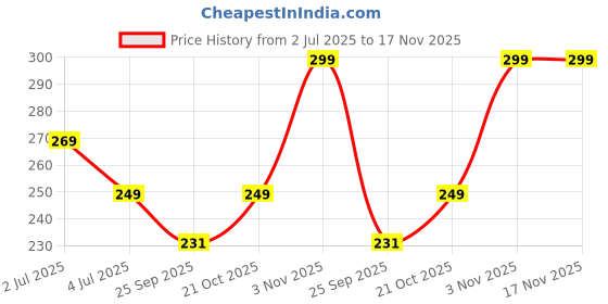 amazon.in sayfut Waist Corset Waist Underbt Girdle X-Large Black sayfut Price History Graph from 2 Jul 2025 to 16 Nov 2025