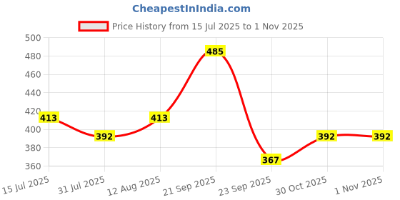 amazon.in cosmus Waist Line Waist Pouch Fanny Pack with Water Bottle Holder with Sanitizer Bottle Hook (P.Green) cosmus Price History Graph from 15 Jul 2025 to 1 Nov 2025