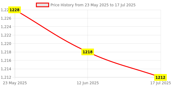 amazon.in Waist Measuring Tape, Corrosion Resistant Body Fat Tester Resistant To High Temperature for Leg Circumference Price History Graph from 23 May 2025 to 17 Jul 2025