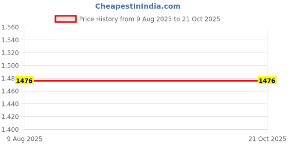 amazon.in heavenglow Waist Pack Bag Pouch Fanny Pack Water Bottle Holder Gray heavenglow Price History Graph from 9 Aug 2025 to 21 Oct 2025