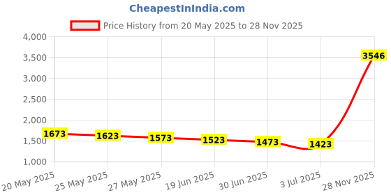 amazon.in Waist Phone Bag, KASTWAVE Waterproof Running Belt, Lightweight Waist Pack with Adjustable Elastic Strap, Lightweight Running Belt Adjustable Running Waist Pack for Men/Woman/Kids, Grey, [SMALL] Price History Graph from 20 May 2025 to 28 Nov 2025