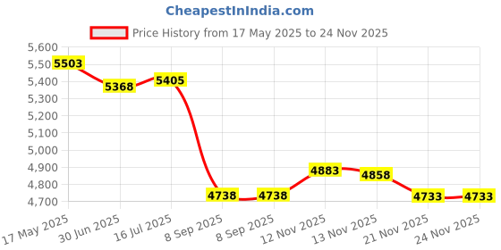 amazon.in Waist Pinnies (Set of 6)-Yellow Price History Graph from 17 May 2025 to 24 Nov 2025