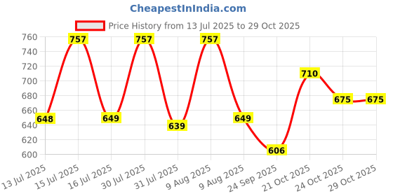 amazon.in serveuttam Waist Trainer Belt for Women - Waist Cincher Trimmer - Slimming Body Shaper Belt - Sport Girdle Belt serveuttam Price History Graph from 13 Jul 2025 to 29 Oct 2025