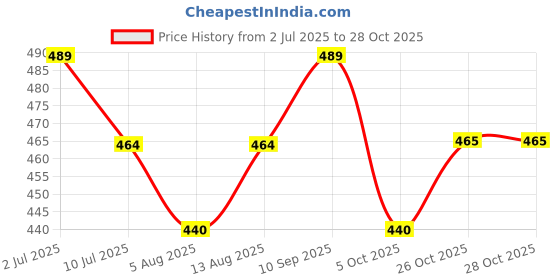 amazon.in brachy Waist Trainer for Women Postpartum Belly Band Wrap Belt C-Section Recovery Tummy Control Waist Cincher Body Shaper brachy Price History Graph from 2 Jul 2025 to 28 Oct 2025