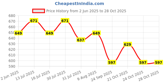 amazon.in serveuttam Waist Trainer Women - Waist Cincher Shapeware Trimmer for Slim Belly | Slimming Body Shaper Belt serveuttam Price History Graph from 2 Jun 2025 to 28 Oct 2025