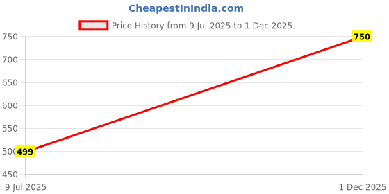 amazon.in Waist Trainer Women's Shapewear Control Slip Slimming Underwear Body Shaper High Waist Belt Elegant. Price History Graph from 9 Jul 2025 to 1 Dec 2025