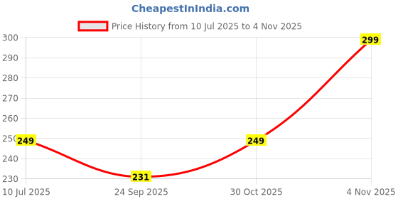 amazon.in kskshape Waist Tummy Trainer Body Shaper Corset Girdle Cincher kskshape Price History Graph from 10 Jul 2025 to 4 Nov 2025