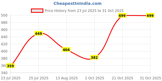 amazon.in Waist Twisting Exercise Disc with pressure points non-slip surface Price History Graph from 23 Jul 2025 to 31 Oct 2025