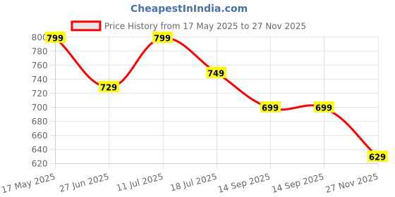 amazon.in rocksy Waistcoal for Men, Cotton Jacket for All Occasion: Diwali, Wedding, Ethnic, Office Party, Semi Formal & casual Look rocksy Price History Graph from 17 May 2025 to 27 Nov 2025