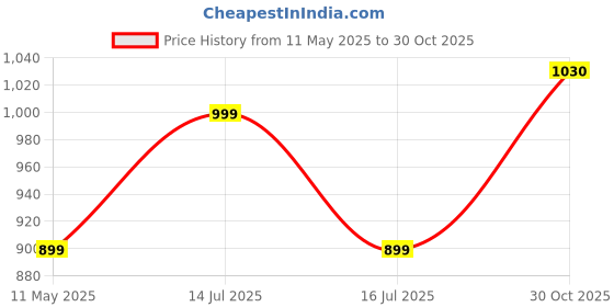 amazon.in oora waistcoat oora Price History Graph from 11 May 2025 to 30 Oct 2025